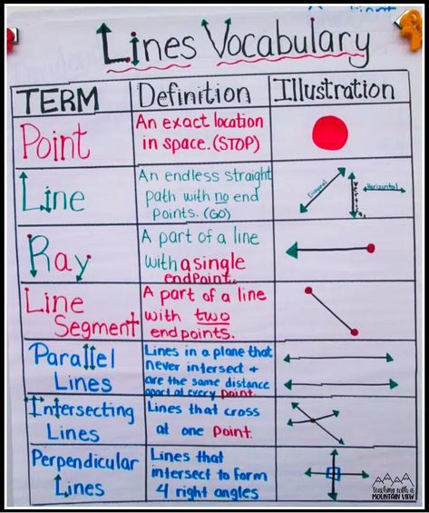 Line Study: Take 2! - Teaching with a Mountain View Symmetry Anchor Chart, Different Types Of Triangles, Line Of Symmetry, Task Cards Free, Line Study, Study Cards, Math Charts, Math Anchor Charts, Science Notes