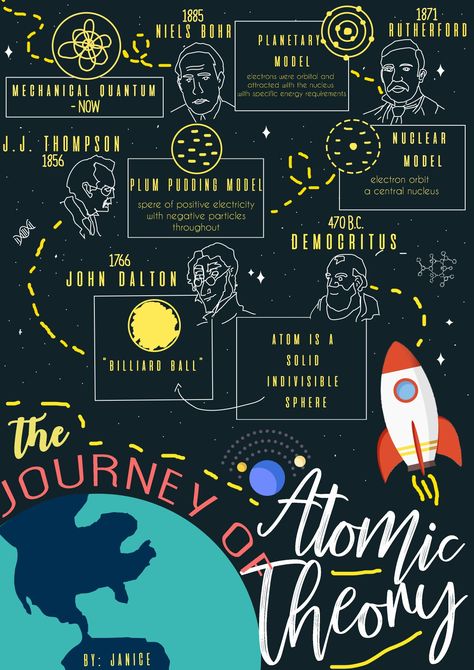 Journey of atomic theory infographics  Atomic theory poster Historical Development Of Atom Timeline, Chemistry Infographic Design, Atomic Model Timeline, Atomic Theory Timeline Project, Science Posters Aesthetic, Chemistry Poster Design, Chemistry Poster Ideas, Atoms Aesthetic, Poster Kimia