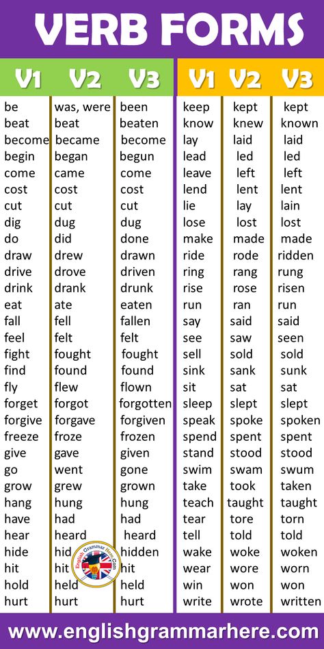 42 Regular and Irregular Verbs, V1 V2 V3 List in English V1 V2 V3 be was, were been beat beat beaten become became become begin began begun come came come cost cost cost cut cut cut dig dug dug do did done draw drew drawn drive drove driven drink drank drunk eat ate eaten fall fell fallen feel felt felt fight fought fought find found found fly flew flown forget forgot forgotten forgive forgave forgiven freeze froze frozen give gave given go went gone grow grew grown hang hung hung have had had English Irregular Verbs List, Verb 1 Verb 2 Verb 3, Irregular Verbs List, Basic English Grammar Book, Struktur Teks, Drink Drank Drunk, Regular And Irregular Verbs, English Word Book, English Grammar Book