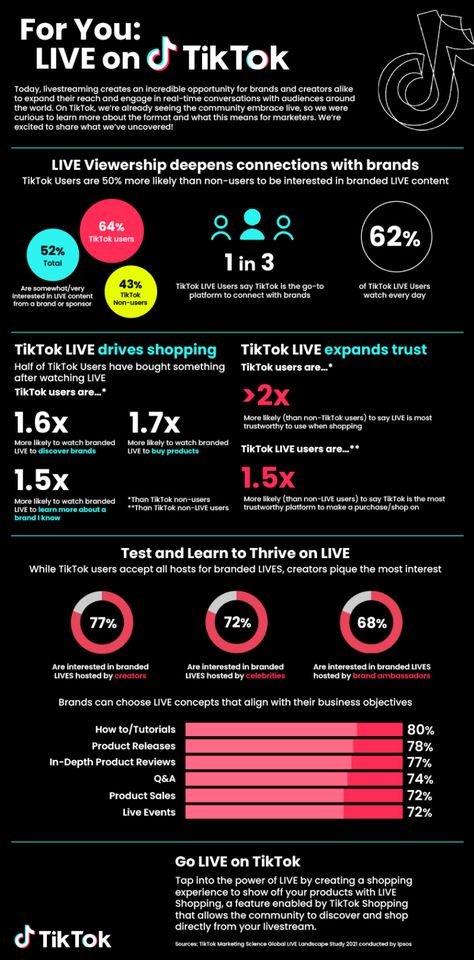 TikTok Shares Insights into the Potential of Live-Streaming for Brands [Infographic] | Social Media Today Infographic Social Media, Branding Infographic, Social Media Content Strategy, Tiktok Tips, Tiktok Marketing, Money Making Machine, Social Medi, Breaking Barriers, Small Business Social Media