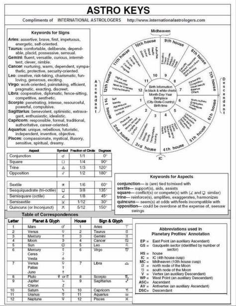 Greek Mythology Astrology, Reading Natal Chart, How To Read Astrology Chart, Blank Astrology Chart, Birth Chart Explained, Astrology Printables Free, Birth Chart Houses, Protection Year Astrology, Astrology Information