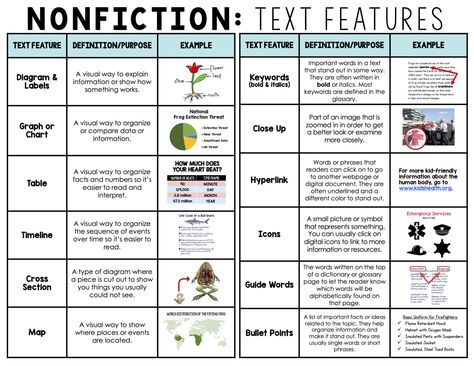 nonfiction-text-features-chart-landscape-1 Non Fiction Text Features Anchor Chart, Non Fiction Text Structures Anchor Chart, Nonfiction Note Taking Graphic Organizer, Fiction Text Features, Features Reference, Text Features Activities, Teaching Nonfiction Text Features, Nonfiction Text Structures, Positive Classroom Environment