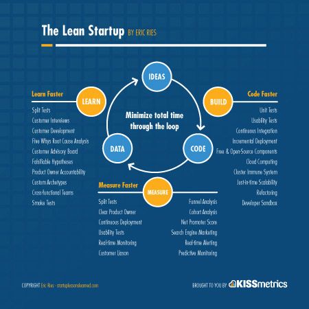 The Lean Startup | Methodology Used in the #IdeaToOpen with the #BiznessBranding Academy facilitated by @LadyBizness Startup Infographic, Lean Startup, Usability Testing, Lean Six Sigma, Process Improvement, Learn Faster, Innovation Strategy, Business Process, Start Up Business