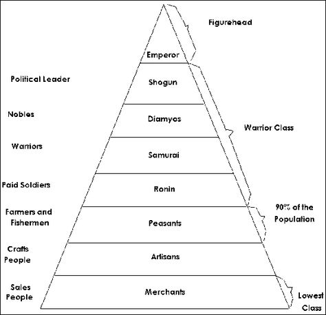 LIFE IN THE EDO PERIOD (1603-1867) | Facts and Details Social Stratification, Medieval Japanese, Feudal System, Sengoku Jidai, Medieval Japan, Moral Philosophy, Ancient Japan, Social Class, Japan History