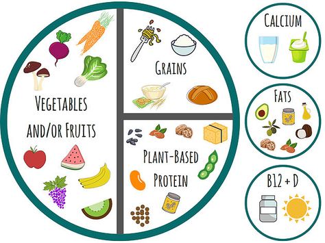 THE PLATE METHOD: a nutritionally balanced meal for vegans | Pick Up Limes | Nourish the Cells & the Soul Plate Method, Nutrition Plate, Healthy Eating Plate, Vegan Plate, Healthy Plate, Nutrition Month, Nutrition Sportive, Sport Nutrition, Vegan Nutrition