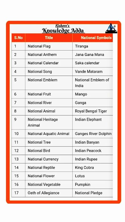 National Symbols 17 National Things Of India, Gk For Class 2, Our National Symbols India, National Symbols Of India Chart, National Symbols Worksheet, National Symbols Of India Worksheet, National Symbols Of India For Kids, Indian National Symbols, National Symbols Of India