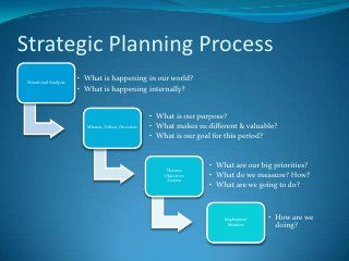 Strategic Plan Template, Creating A Mission Statement, Strategic Planning Template, Situation Analysis, Family Tree Worksheet, Strategic Planning Process, Physical Education Lessons, Strategic Roadmap, Action Plan Template