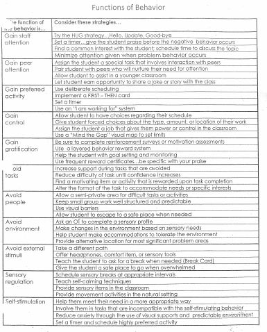 Strategies for responding to behavior Behavior Interventions Strategies, Behavioral Interventions, School Psychology Resources, Bcba Exam, Behavior Intervention Plan, Behavior Plan, Behavior Plans, Behaviour Strategies, Behavior Supports