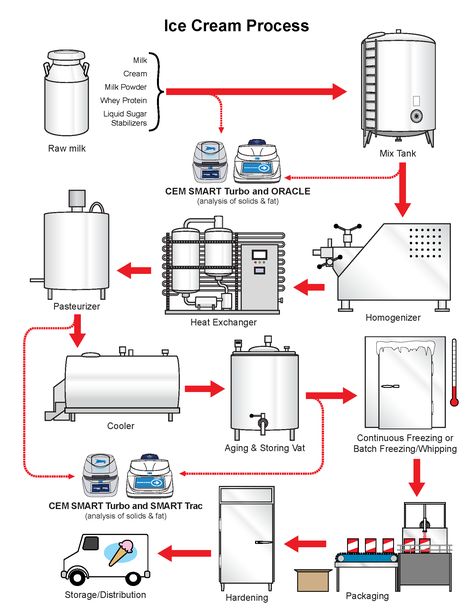 Ice Cream Shop Layout, Warehouse Floor Plan, Factory Layout, Process Flow Chart, Ice Cream Factory, Bar Counter Design, Container Architecture, Civil Engineer, Graph Design