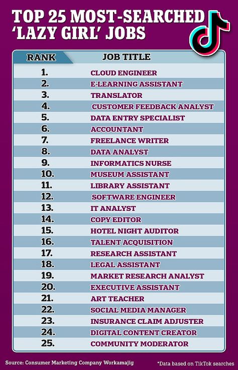 Lazy Jobs, Jobs List, Lazy Girl Jobs, Copy Editor, Research Assistant, Lazy People, Executive Assistant, Talent Acquisition, List Of Jobs