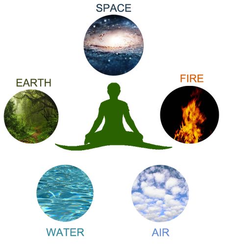 Fundamental elements of the Universe ... 5 Elements Of Nature, Taxonomic Classification, Money Logo, Five Elements, Healthy Lifestyle Quotes, Fired Earth, 5 Elements, Fire Water, Fifth Element