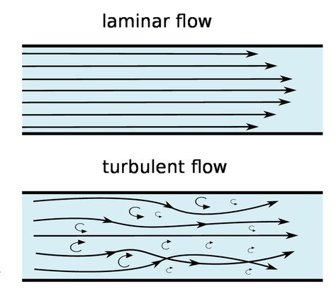 Physics 101, Pool Plumbing, Laminar Flow, Fluid Dynamics, Wicca Witchcraft, Geology, Plumbing, Physics, Engineering