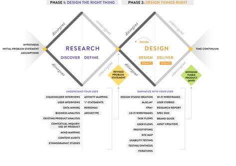 Why the Double Diamond is the Most Precious Diagram in UX Design … Double Diamond Design Process, Ux Laws, Team Meeting Ideas, Ux Strategy, Design Methodology, University Design, Ux Process, Empathy Maps, Design Motivation