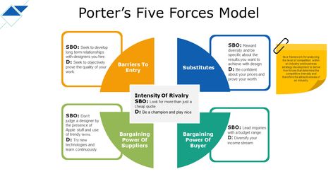 Porter's Five Forces Porters Five Forces, Five Forces Model, Cheap Quotes, Model Template, Blog Titles, Branding Template, Template Presentation, Healthcare Industry, Growth Strategy