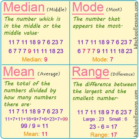 A lesson on how to find Median, Mode, Mean and Range in a list of numbers. #MeanMedianModeRange #k8schoollessons Statistics Math, People Group, Math Charts, Learning Mathematics, Math Tutorials, Math Vocabulary, Math Notes, Gcse Math, Math Formulas