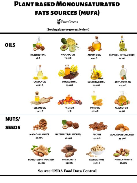 Learn more about monounsaturated fats plant based foods, body functions, deficiency symptoms, toxicity, recommended intake of monounsaturated fats. #whatveganseat #vegannutrition #monounsaturatedfats #nutritioncoach #fromgreens https://fromgreens.com/monounsaturated-fats-vegan-nutrition/ Monosaturated Fats Food List, Nutrition Basics, Plant Based Foods, Monounsaturated Fats, Deficiency Symptoms, Fat Sources, Body Functions, Vegan Blog, Pistachios Nuts