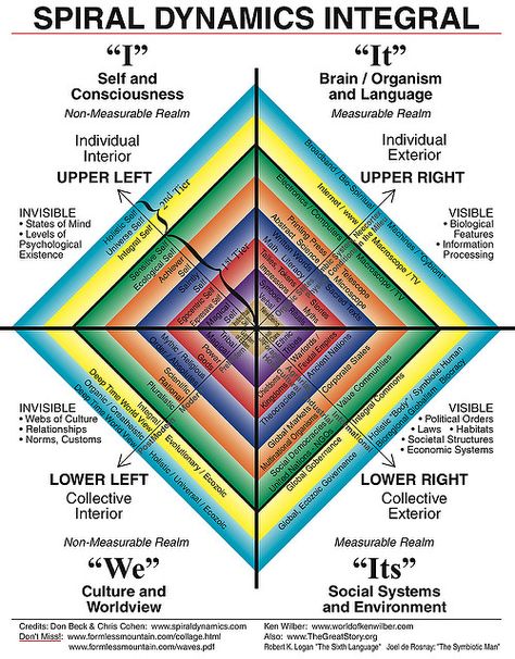 Spiral Dynamics Integral Vector | via www.thegreatstory.org/… | Flickr Ken Wilber, Systems Thinking, Information Processing, Human Design, Social Work, Emotional Intelligence, Emotional Health, Life Skills, Consciousness