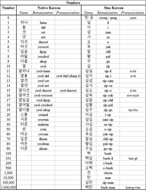 I've got to admit that I've lagged behind a little bit in learning Korean.  I've gotten completely caught up in traveling and reading that I... Numbers In Korean Native, Native Numbers In Korean, Native Korean Numbers 1-100, Korean Numbers Native And Sino, Korean Numbers 1 To 100 Hangul, Korean Native Numbers, Korean Numbers 1 To 100, Sino Korean Numbers, Learning Korean Grammar