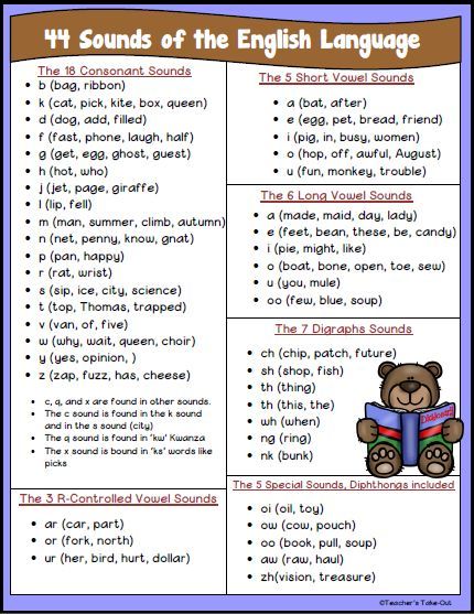 Freebie! 44 Sounds of the English Language on one nice little sheet. It's easy to read and store. This sheet has a few examples for each sound. Not all examples are used. A black and white version is Phonics Wall, Phonics Ideas, Synthetic Phonics, Phonics Rules, Phonics Sounds, Orton Gillingham, English Phonics, Learning Tips, Magical Things