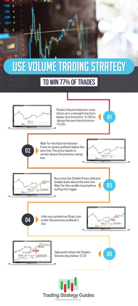 Wait for the Volume indicator Forex to slowly pullback below the zero line.  Please Share!  I bet you know someone who would love this!  Click Here>> https://tradingstrategyguides.com/volume-trading-strategy/ Volume Trading Strategy, Pullback Trading Strategy, Volume Trading, Investing Chart, Volume Indicator, Signal App, Forex Books, Trading Plan, Forex Trading Training