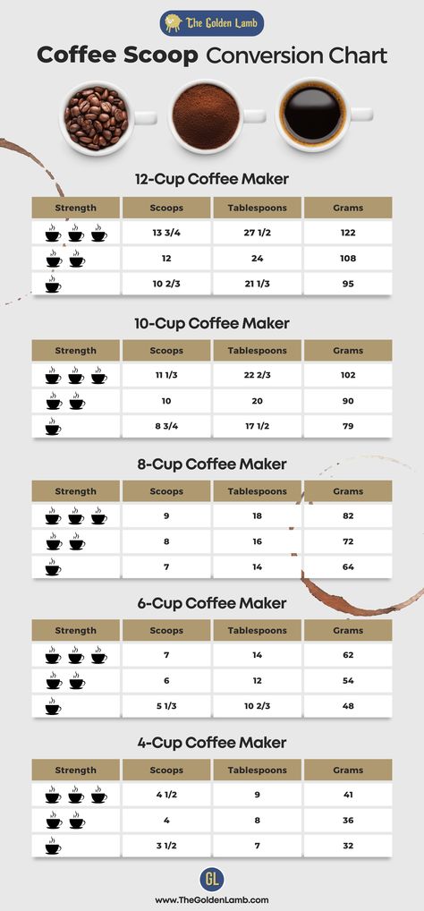 How To Make Coffee In A Coffee Maker, How To Make The Perfect Cup Of Coffee, Coffee Measurement Chart, Coffee For Beginners, Coffee Information, Coffee Ratio, Coffee Measurements, Cheesecake Topping, Graduation Brunch