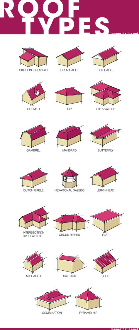 Learn About the 20 Most Popular Roof Types for Your Future Home Types Of Roof Design, Roof Design Architecture, Roofs Architecture, Roofing Ideas, Roof Ideas, House Roof Design, Roof Shapes, Fibreglass Roof, Architecture Drawing Plan