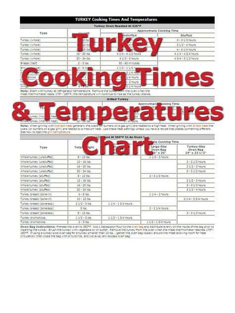 Turkey Cooking Times from RecipeTips.com! Turkey Cooking Temperature, Turkey Temp, Ham Cooking Time, Turkey Temperature, Meat Cooking Times, Turkey Cooking Times, Turkey Cooking, Temperature Chart, Food Substitutions