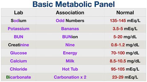 Lab Values Nursing, Normal Lab Values, Emt Training, Charting For Nurses, Low Sodium Snacks, Nurse Teaching, Nurse Practitioner School, Arterial Blood Gas, Nursing Cheat