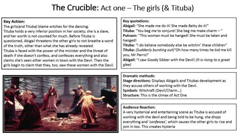 The Crucible Revision of Key Parts: Act 1 (Part 2) – Miss Ryan's GCSE English & Media Gcse Drama, Abigail Williams, The Crucible, Character Analysis, Year 11, Very Busy, School Reading, The Conjuring, Literacy