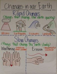 An anchor chart like this one would help explain the differences between rapid and slow changes in the Earth. Fourth Grade Science, Science Anchor Charts, Second Grade Science, Weathering And Erosion, Third Grade Science, 4th Grade Science, 6th Grade Science, Science Lesson Plans, 5th Grade Science