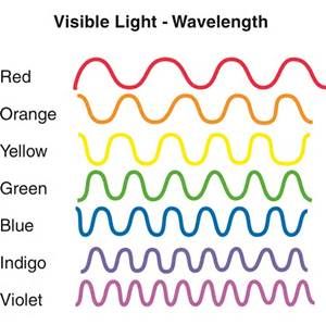 Wavelengths of light: Each hue in the visible spectrum has a corresponding wavelength measured in nanometers, which are only one billionth of a meter. Hue differences are tiny measurement differences between the crests of each wavelength. Red has the longest wavelength and violet the shortest. Wavelength And Frequency, Light Waves Science, Light Frequency, Light Wavelength, Waves Graphic, Light Waves, Electromagnetic Spectrum, 8th Grade Science, Chemistry Notes