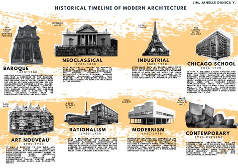 Historical Timeline of Modern Architecture Historic Timeline Architecture, History Of Architecture Timeline, Historical Timeline Architecture, Timeline Architecture Diagram, History Of Architecture Plates Layout, Historical Timeline Design, Architecture History Timeline, Architecture Plates Layout, History Of Architecture Plates