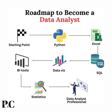 Learn the key skills to excel as a Data Analyst. Start with data collection and statistical analysis, and progress to data visualization using tools like SQL, Python, and Tableau. Focus on data cleaning and transforming raw data into valuable insights for decision-making. This roadmap provides a clear path to mastering essential analytical techniques.

#DataAnalyst #DataScience #SQL #Python #Tableau #DataVisualization #Analytics #DataDriven #web #coding #programmer #data Data Analyst Courses, Data Analytics Roadmap, Data Analyst Project, Data Science Roadmap 2023, Data Analysis Roadmap, Data Analysis Project Ideas, Intelligence Analyst Aesthetic, Data Analyst Skills, Data Analyst Career Aesthetic