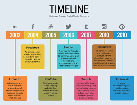 20 Timeline Template Examples and Design Tips - Color code points in time to make your timeline easy to read Types Of Infographics, Timeline Example, Timeline Infographic Design, Make A Timeline, Process Infographic, Timeline Template, Create A Timeline, Sequence Of Events, Timeline Infographic