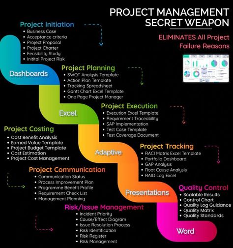 Project Process Infographic, Marketing Project Management, Monday Project Management, Excel Templates Project Management, Project Management Process, English Communication Skills, File Management, Business Foundation, Project Management Professional