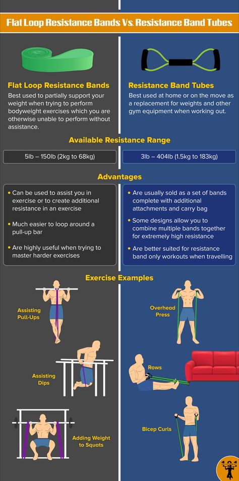 What are the differences between Flat Loop Resistance Bands and Resistance Band Tubes?  We detail the advantages of each resistance band type and some example exercises that each band type is suited for.  Click through to see which resistance bands we recommend buying in each category as part of our guide "The Best Resistance Bands to Buy 2019". Calisthenics Resistance Band, Resistant Band Workouts, Calisthenics Equipment, Band Workouts, Best Resistance Bands, Resistance Tube, Resistance Band Set, Resistance Workout, Newspaper Crafts