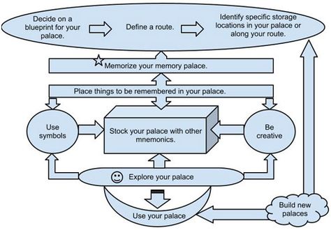 Memory Palace basic concept course , path Sherlock Mind Palace Technique, Memory Palace Mind Maps, Memory Palace Technique, Mind Palace Technique, Memory Techniques, Sherlock Mind Palace, Memory Strategies, Memory Palace, Mind Palace