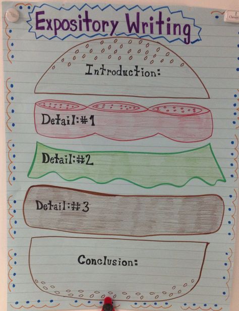 Hamburger Expository Writing!! I love making anchor charts!! Expository Writing Anchor Chart, Expository Text, Africa Poster, Fourth Grade Writing, Second Grade Writing, Third Grade Writing, 3rd Grade Writing, Expository Essay, Writing Introductions