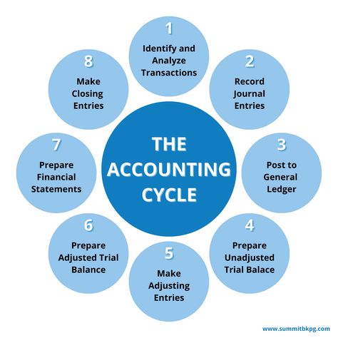 Accrual Accounting, Accounting Cycle, Small Business Motivation, Trial Balance, General Ledger, Financial Statements, Cash Flow Statement, Income Statement, Financial Accounting