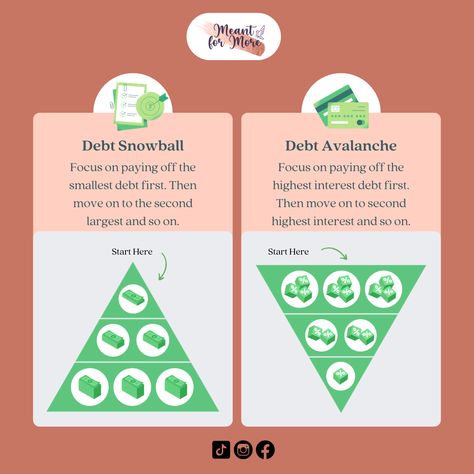 🏔️ Conquer Your Debts: The Snowball vs. Avalanche Method 🏔️ When it comes to tackling debt, two popular strategies stand out: the Debt Snowball and the Debt Avalanche. Let's break down these methods and see which one might be your ticket to financial freedom. 💰💪 . . . . #debtsnowball #debtavalanche #financialfreedom #debtstrategy #debtfreejourney #personalfinance #moneymanagement #financialplanning #financialwellness #debtfreefuture #meantformore Google Sheets Templates, Financial Budget Planner, Planners For College Students, Finance Budget, Debt Avalanche, Wedding Budget Planner, Monthly Budget Spreadsheet, Planner Writing, Financial Budget