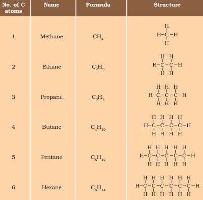 Notes of Ch 4 Carbon and its Compounds| Class 10th Science - Study Rankers Carbon Compounds Notes, Carbon And Its Compounds Class 10, Carbon And Its Compounds Notes, Carbon And Its Compounds, Chemistry Formulas, Carbon Compounds, Organic Chem, Biology Diagrams, General Knowledge For Kids