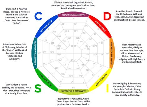 What is DISC? | Assessments 24x7 Disc Personality Test, Disc Profile, Disc Personality, Disc Assessment, Understanding People, Personality Assessment, I Drive, Communications Strategy, Business Leadership