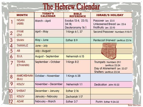 The Hebrew Calendar Hebrew Calendar 2024, Hebrew Calendar 2023, Hebrew Calendar Months, Hebrew Calendar, Hebrew Months, Bible Genealogy, Bible Timeline, Jewish Calendar, Hebrew Lessons