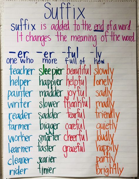 #suffixes #anchorchart Pre Fix And Suffix Activities, Suffix Ly Anchor Chart, Suffix Anchor Chart, Suffixes Anchor Chart, Suffix Activities, Grammar Anchor Charts, English Grammar For Kids, 3rd Grade Writing, Grammar For Kids