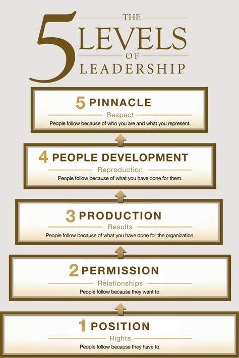 John Maxwell offers "video coaching," which is his version of virtual conferencing, to people who are unable to attend conferences in person. This can be a great resource to the individual leader and organization alike. (7350) Leadership Inspiration, Leadership Management, Leadership Tips, Business Leadership, Leadership Coaching, Life Quotes Love, Leadership Quotes, Leadership Development, Leadership Skills