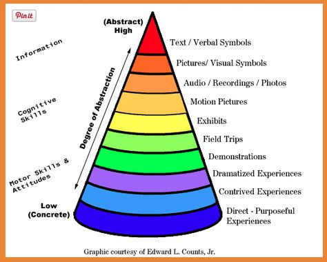 Digital Teaching and Learning Musings: Learning Theories and EdTech2 - Dale, Bloom, and Universal Design of Learning Cone Of Experience, Phrase Meaning, Famous Phrases, Curriculum Planning, Audio Design, Training And Development, Teaching Methods, Science Biology, Knowledge And Wisdom