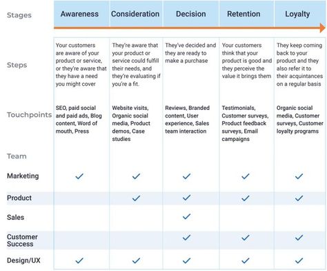 Graphic showing customer success touchpoints divided by journey and lifecycle. Customer Success, Customer Journey, Paid Social, Visit Website, No Response, Marketing, Bring It On