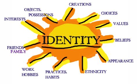 Initiating Creative Practice 7012 – Identity | Richard Winfield ... Mindful Classroom, Teaching Tolerance, Intercultural Communication, Identity Project, Core Competencies, Therapy Resources, Personal Identity, Self Concept, Cultural Identity