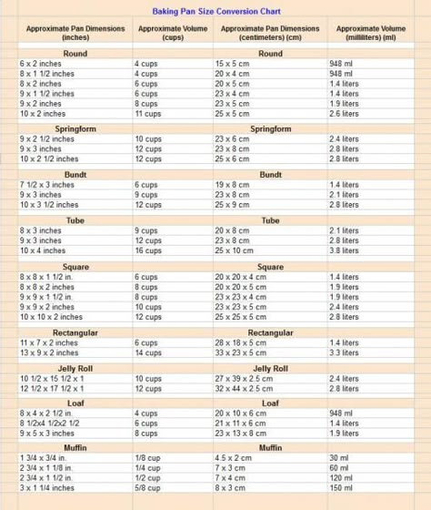 Baking Pan Conversion Chart - a handy printable that helps when you need to substitute a pan or are changing the volume of a recipe - www.bakedoctor.com/baking-conversions-and-substitutions-chart.html Pan Conversion Chart, Cooking Conversion Chart, Baking Pan Sizes, Cooking Cheat Sheet, Baking Chart, Baking Conversion Chart, Kitchen Cheat Sheets, Cooking Conversions, Baking Conversions