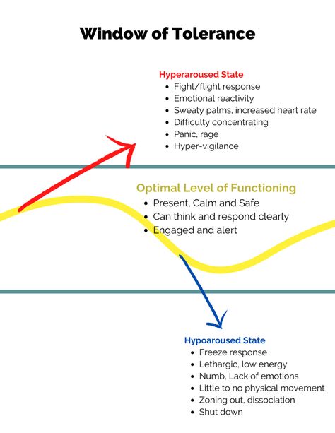 Why Understanding Your Window of Tolerance is Essential to Managing Stress and Overwhelm — Holistic and Somatic Therapy | Berkeley & Richmond Window Of Tolerance, Somatic Therapy, Increase Heart Rate, Relationship Therapy, Mental Health Counseling, Therapy Counseling, Counseling Resources, Therapy Worksheets, Therapy Tools